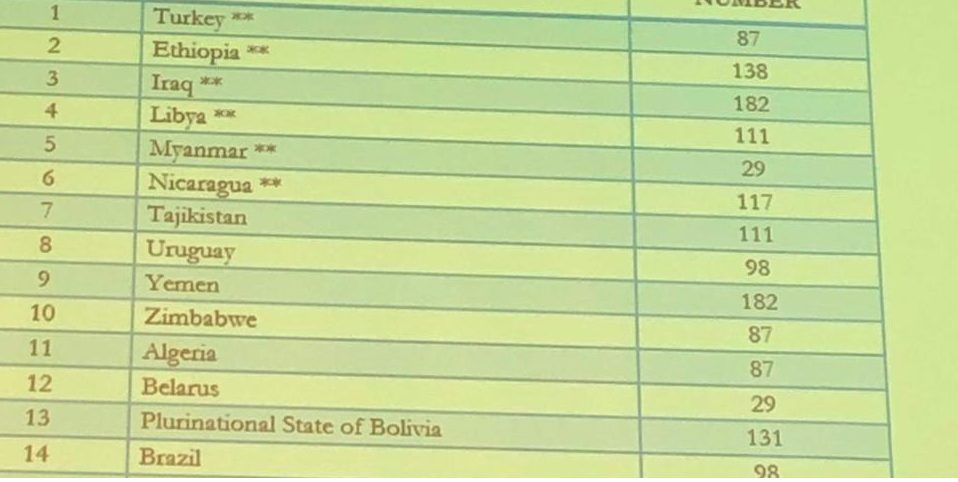 Brasil entra novamente na lista suja da OIT